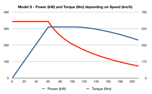 Model-s-motor