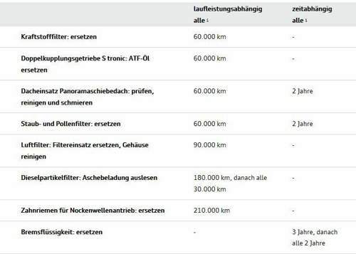 Service-zusatzarbeiten
