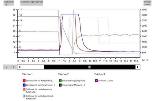 Lambdasondentest