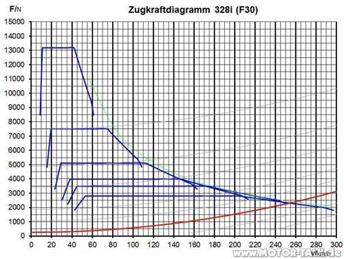 Zugkraft-digramm-328i-8946588271682997112