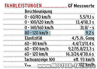 Unterschied 80 PS zu TSI 122 PS