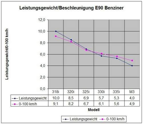E90-performance