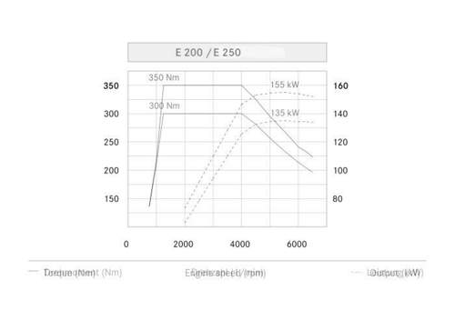 Leistungsdiagramm-e200-vs-e250