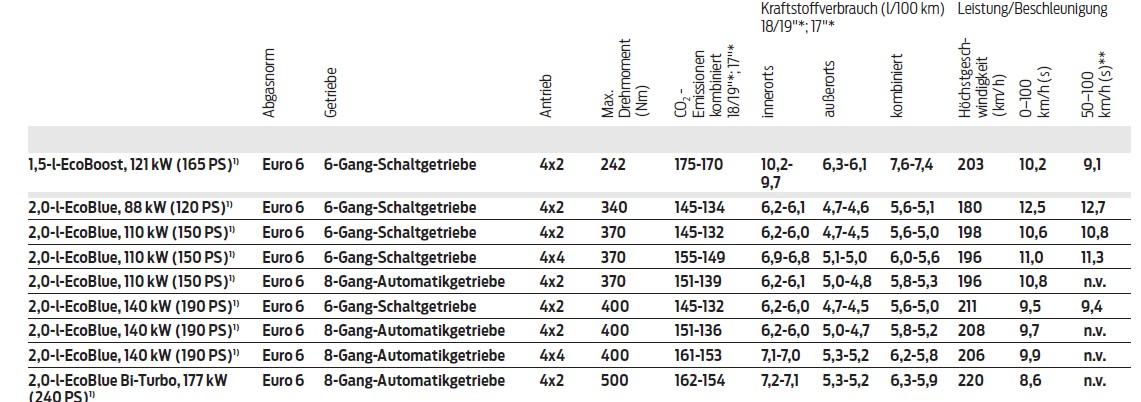 Unterschied S-Max 2019 va 2020