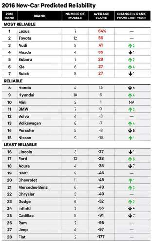Ranking der "Zuverlässigkeits-Studie 2015": An der Spitze finden sich wie gewohnt viele Japaner, neben Audi als bester europäischer Marke, Hyundai als bester koreanischer Marke und Buick als bester US-Marke