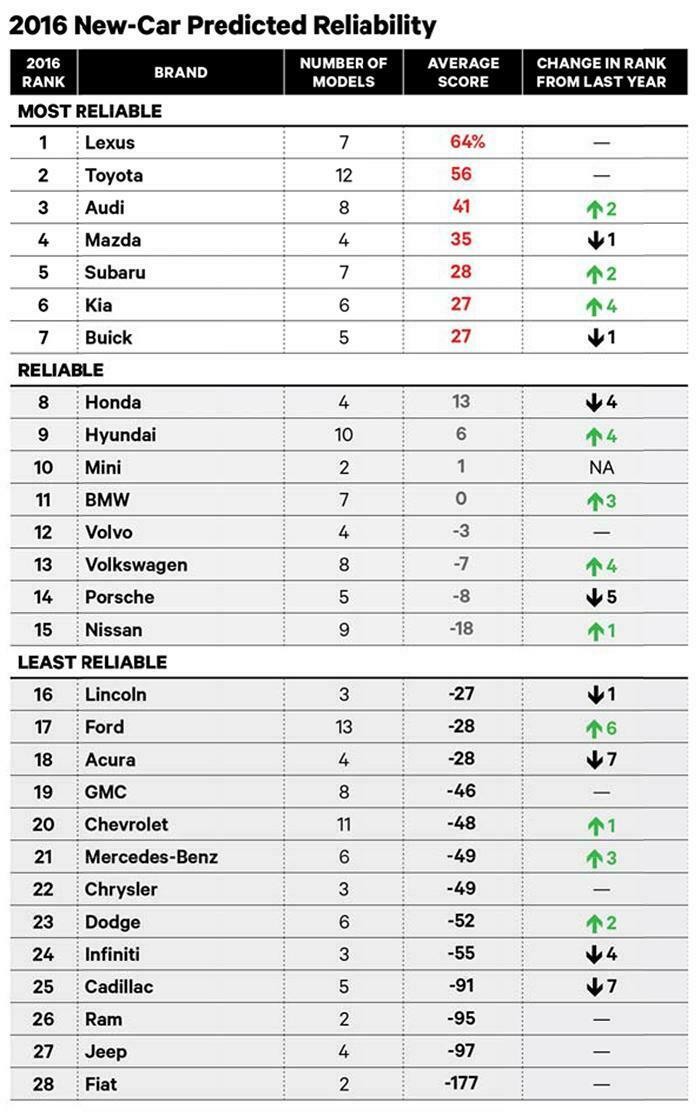 Ranking der "Zuverlässigkeits-Studie 2015": An der Spitze finden sich wie gewohnt viele Japaner, neben Audi als bester europäischer Marke, Hyundai als bester koreanischer Marke und Buick als bester US-Marke