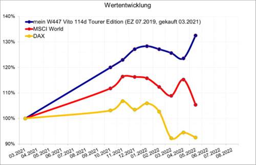 W447 Wertentwicklung