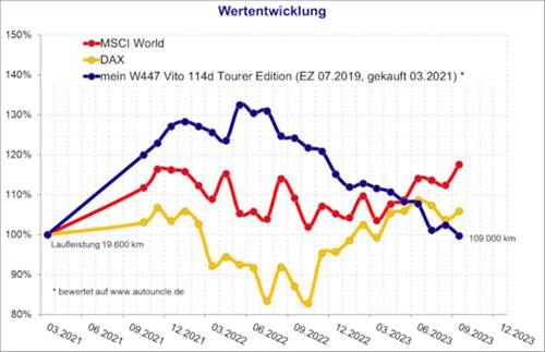 W447 Vito Tourer Wertentwicklung