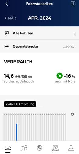 Verbrauch