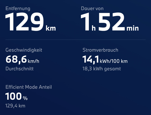 Durchschnittsverbrauch auf Bundesstraße