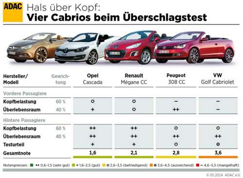 Nur zwei von vier Cabrios haben nach dem ADAC-Crashtest die Note "gut" erhalten