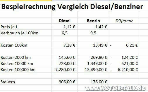 Verbrauch Audi 100 C4 mit 2-Liter-Maschine?