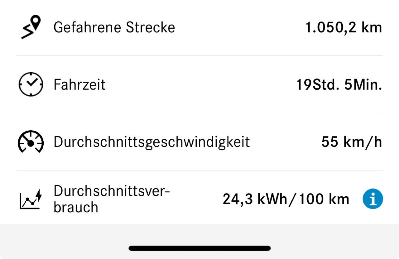 Verbrauch EQE 350 4 Matic