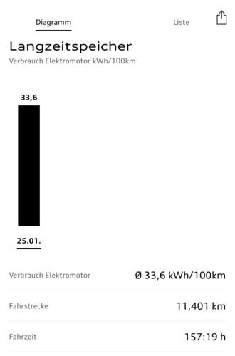 Langzeitverbrauch Q8 etron