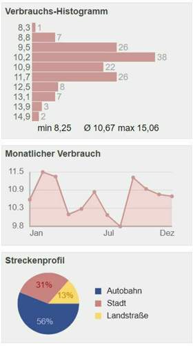 Treg-durchschnittsverbrauch