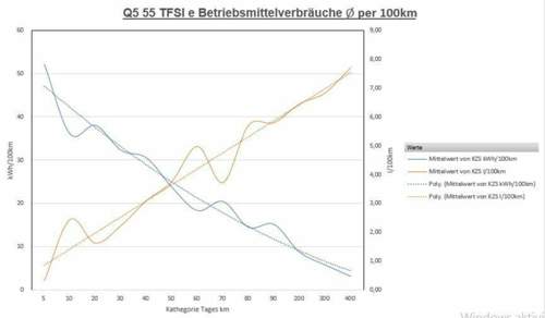 Hc-q5-55-tfsi-e-verbrauch