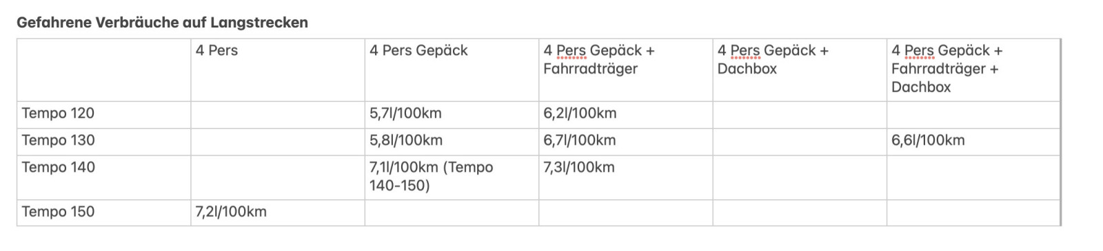 Verbrauch von Touran Highline 1.5 TSI DSG Benziner
