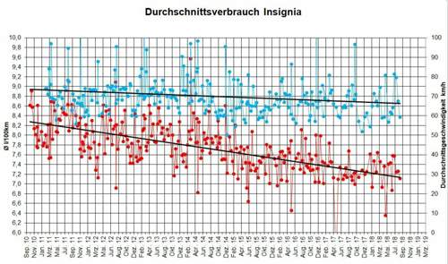 Verbrauch-und-geschwindigkeit