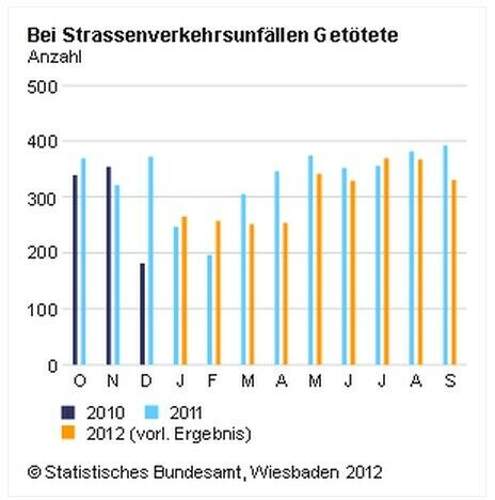 Im September sank die Zahl der Verkehrstoten auf einen neuen Tiefstand