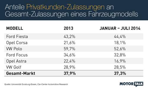 Im ohnehin schwachen Privatkunden-Markt schwächeln Opels Volumenmodelle weit stärker als die direkte Konkurrenz