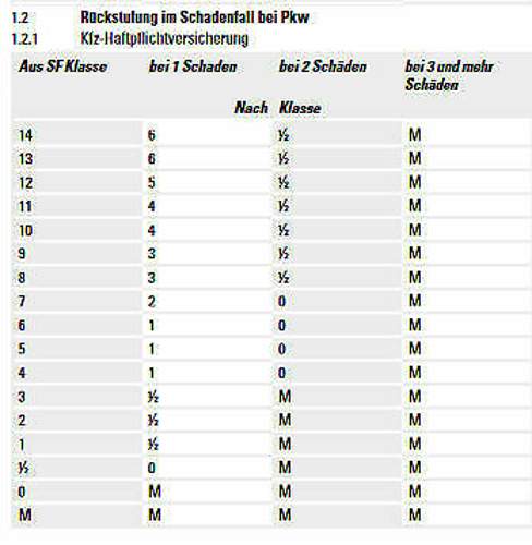 Bgv-rueckstufung-tabelle