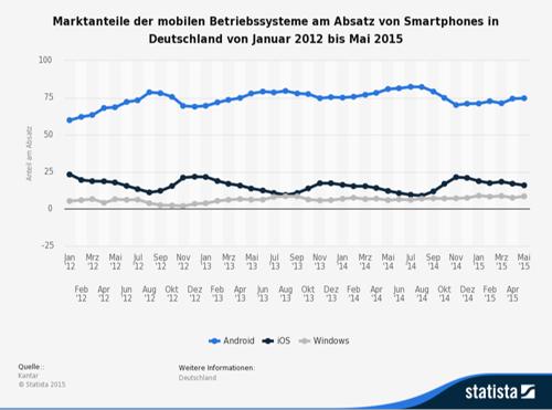 Statistic-id225381-marktanteile-der-smartphone-betriebssysteme-am-absatz-in-deutschland-bis-mai-2015