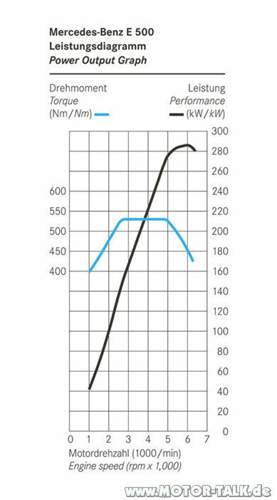 Leistungsdiagramm-e500