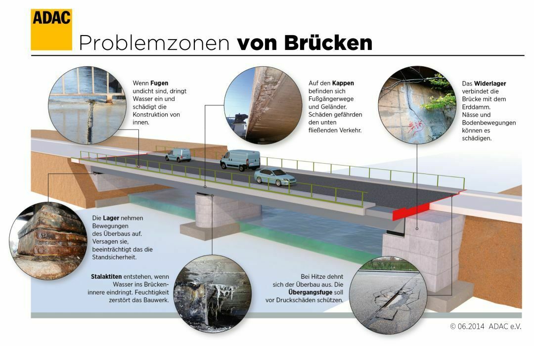 Die Problemzonen von Brücken