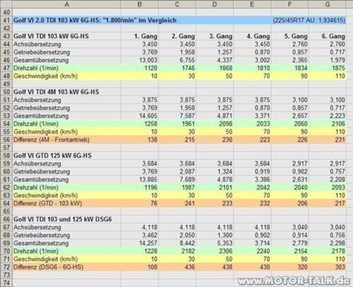G6 Diesel 103 kW im Vergleich