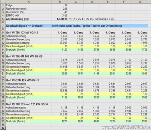 G6 Diesel Drehzahl bei