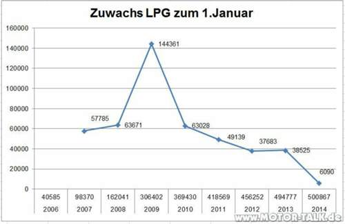 Zuwachs-lpg-fahrzeuge