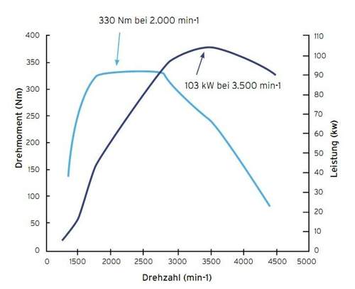 Diagramm-diesel