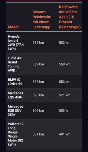 ADAC Reichweitentest 1