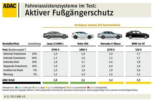 Der ADAC hat vier Fußgängerschutzsysteme getestet, von Lexus, Volvo, Mercedes und BMW