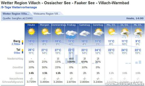 Wetter-faaker-see