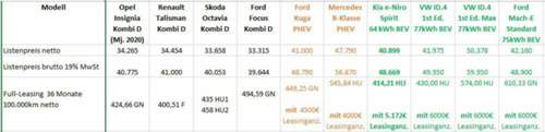 Leasingangebote für Diesel/PHEV/BEV 2020