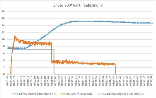 Vorklimatisierung-leistung