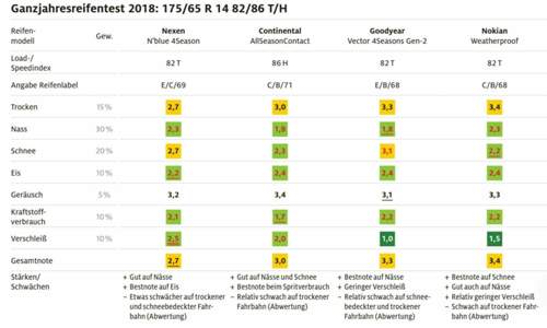ADAC Test des Vredestein Quatrac 5