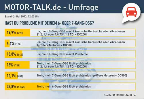 Unsere Umfrage mit Stand 2. Mai 2013