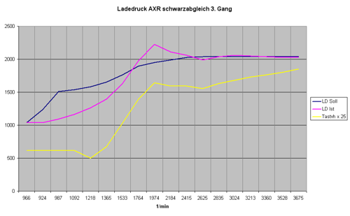Ladedruckaufbau AXR schwarzabgleich