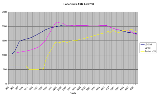 Ladedruckaufbau AXR 763