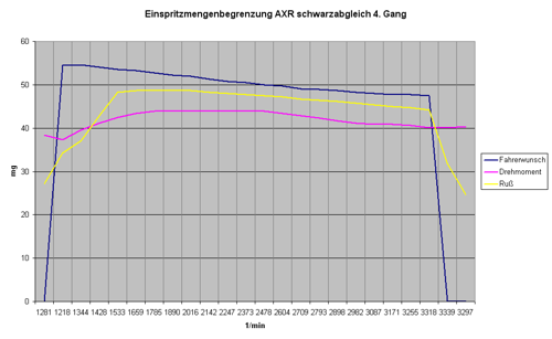 Einspritzmengenbegrenzung AXR 4. Gang