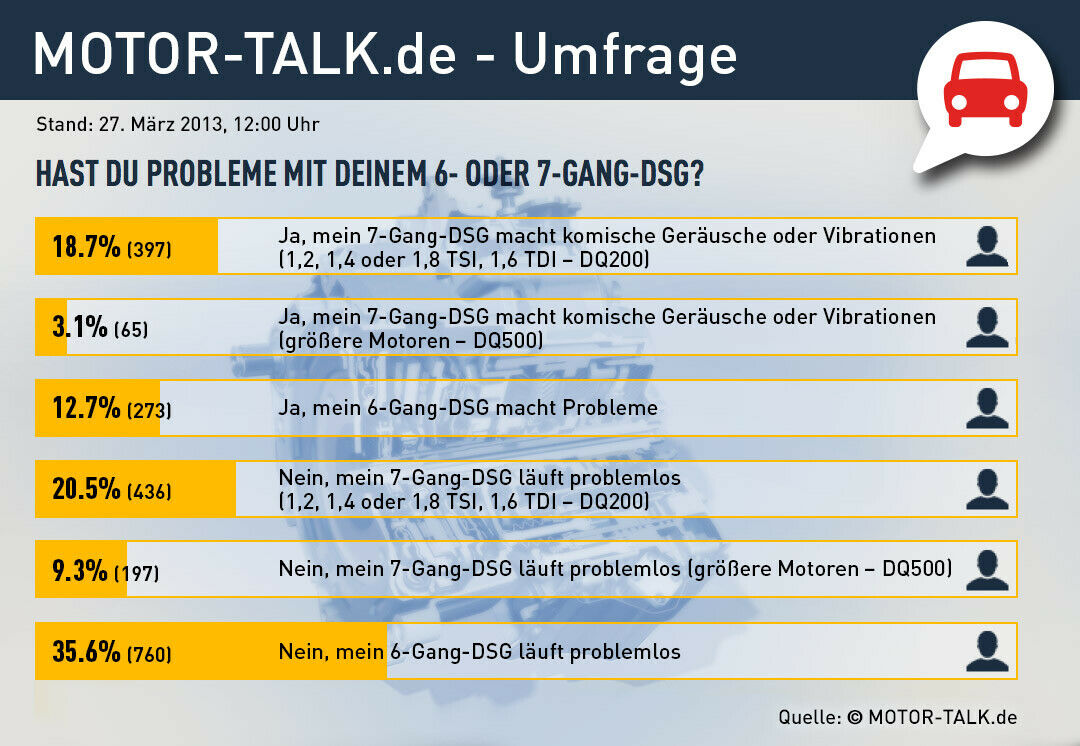 Die Auswertung unserer DSG-Umfrage ergab: Fast jeder zweite DQ200-Besitzer klagt über Probleme.