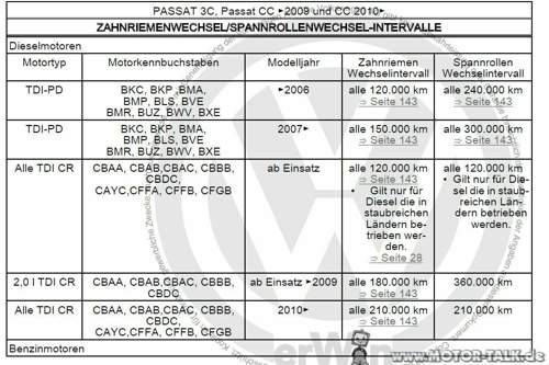 Zahnriemenintervall
