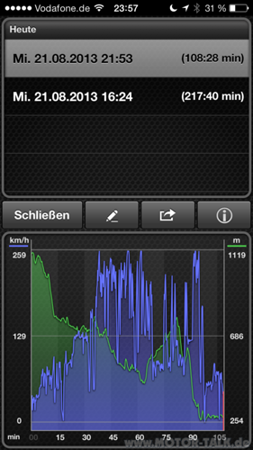 Geschwindigkeitsverlauf