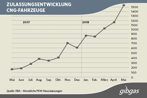 VW pusht Ausbau CNG - Bravo!