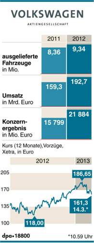 VW: Im Vorjahr stark, das erste Quartal 2013 läuft schlecht.