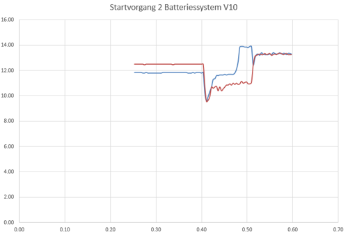 Log-startsequenz