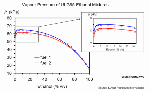 Dampfdruck Ethanol-Benzin