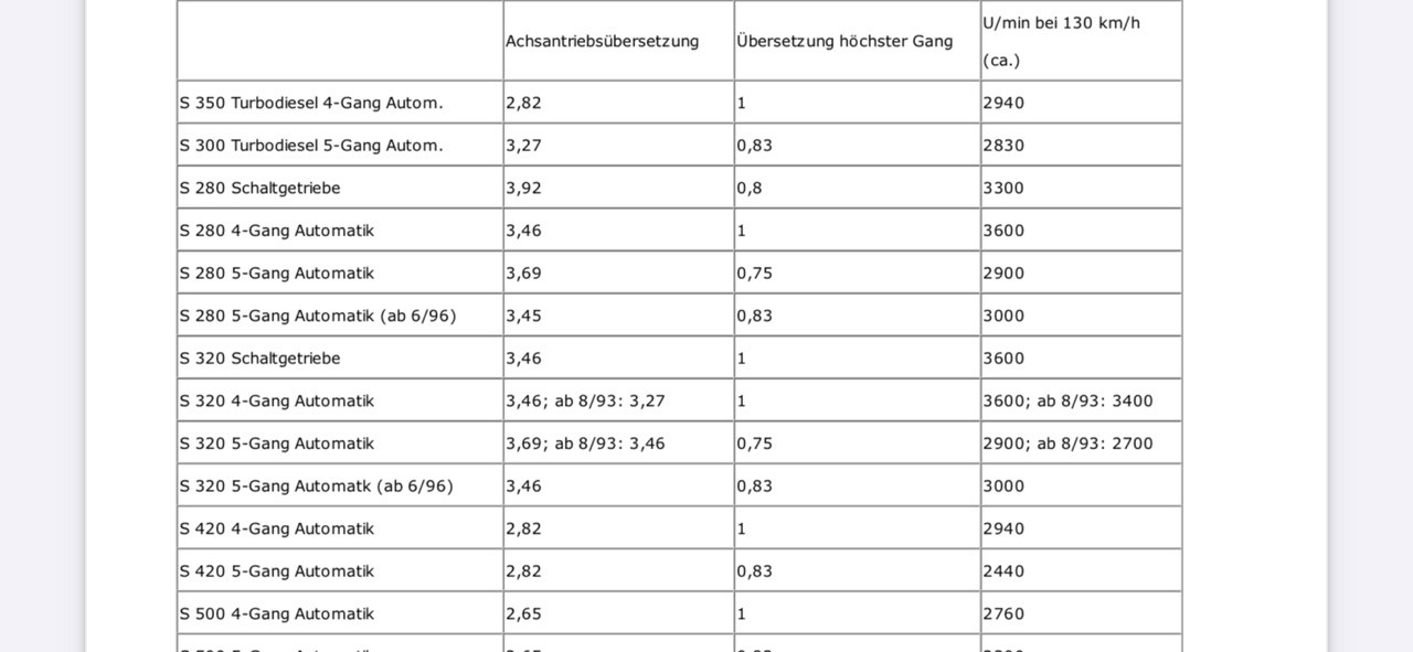 W140 S320 4- oder 5 Gang-Automatik?